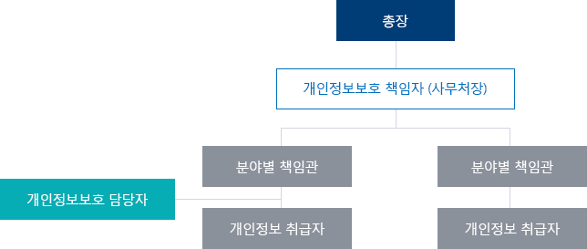 개인정보보호 관리체계 조직도
